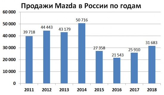 Продажи Mazda в России по годам