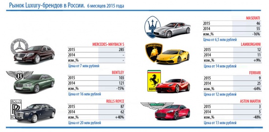 Продажи люксовых автомобилей в России увеличились вдвое