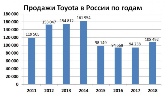 Продажи Toyota в России по годам