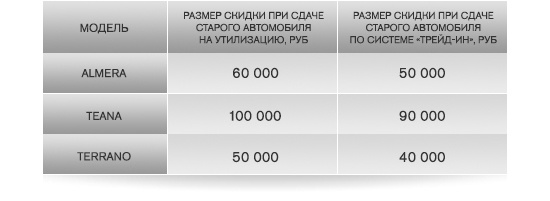 Программа утилизации в Автомир Nissan уже действует. Выгода до 100 000 руб.!