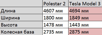 Сравнение размеров Polestar 2 и Tesla Model 3