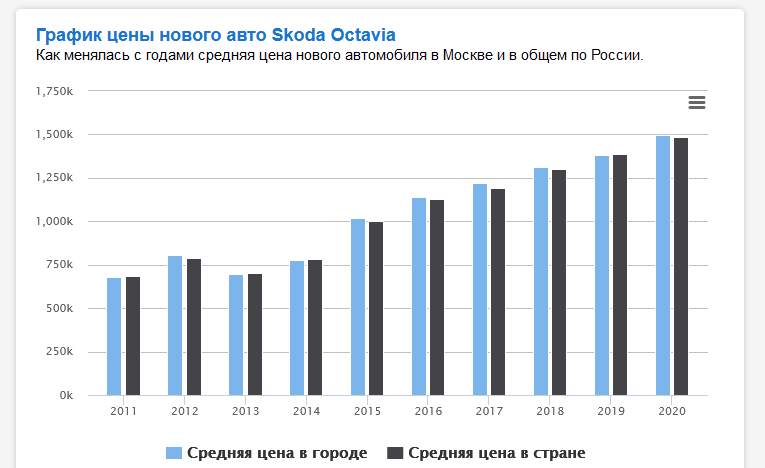 Справка: сколько стоила Skoda Octavia в 2016 году?