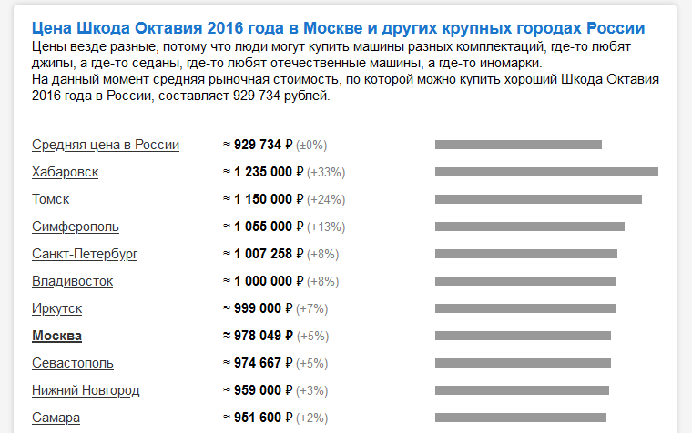 Справка: сколько стоила Skoda Octavia в 2016 году?