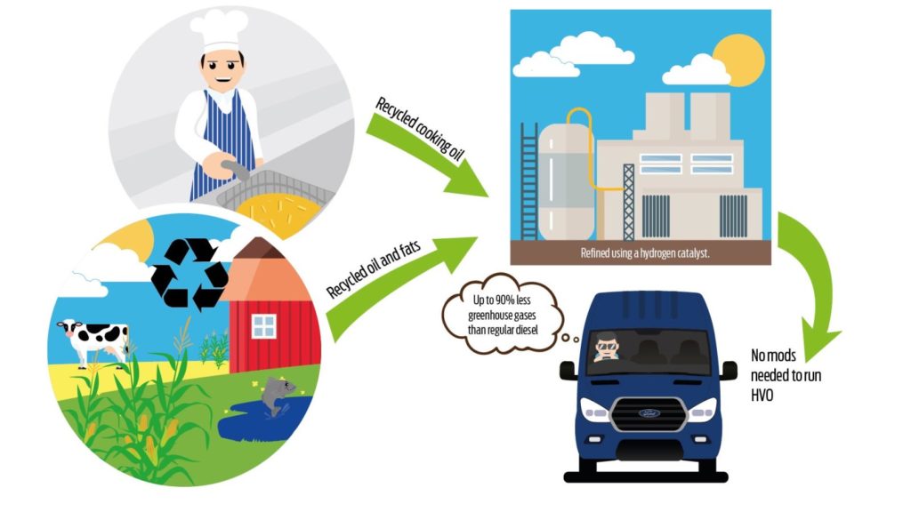 Ford официально одобрил использование био-топлива в фургонах Transit