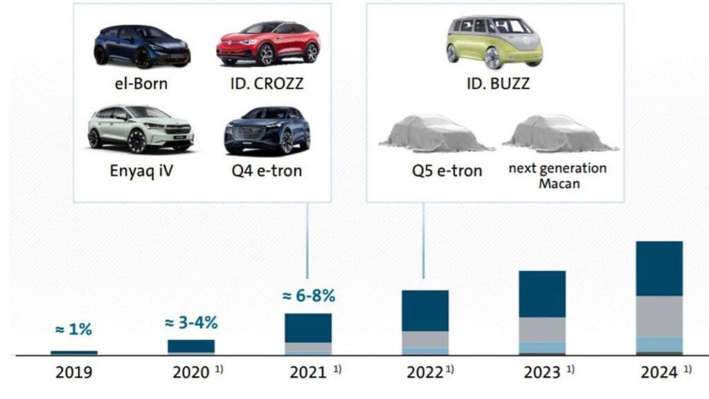 В 2022 году уже ожидается премьера электрифицированного фургона VW ID