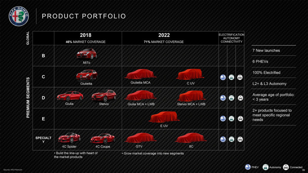 Последний генеральный план Alfa Romeo включал только обновленную версию Giulia и Stelvio