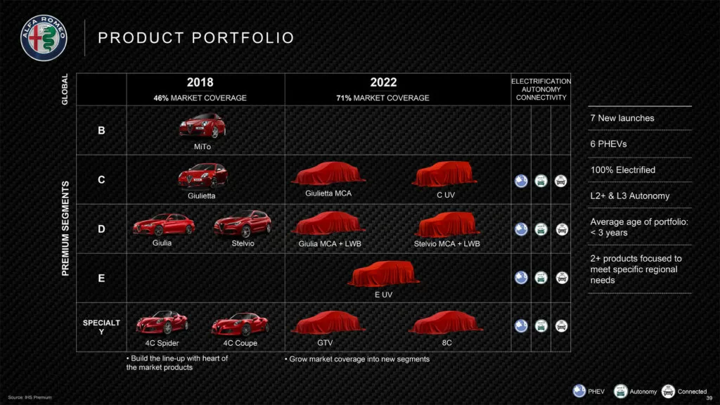 Генплан Alfa Romeo Последний генеральный план Alfa Romeo включал только обновленную версию Giulia и Stelvio